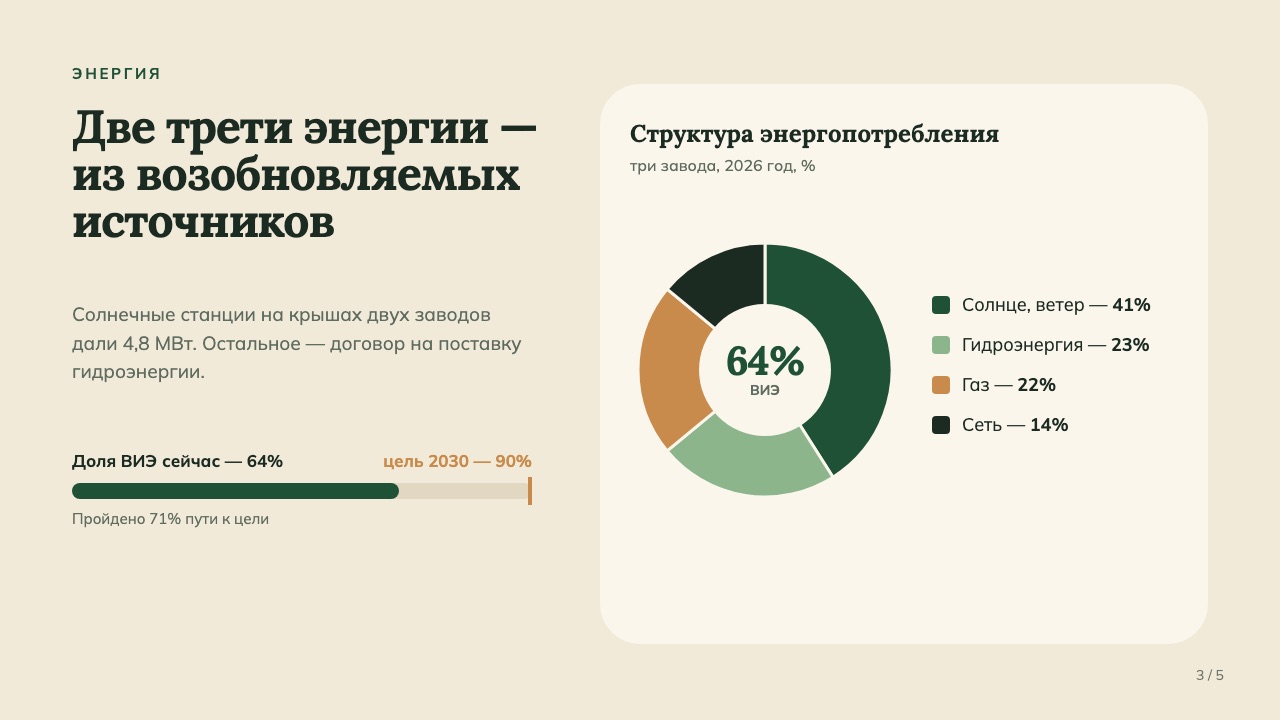 Слайд 3: Две трети энергии — из возобновляемых источников