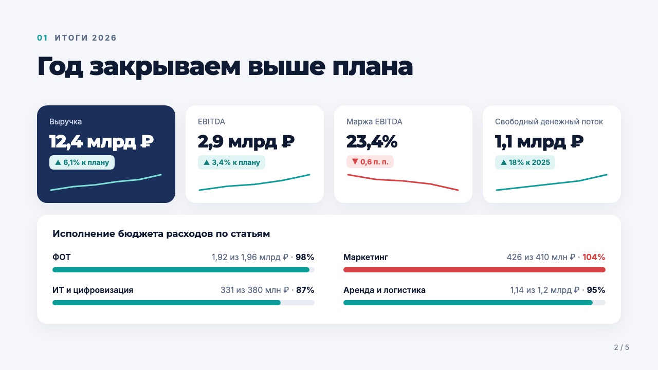 Слайд 2: Год закрываем выше плана