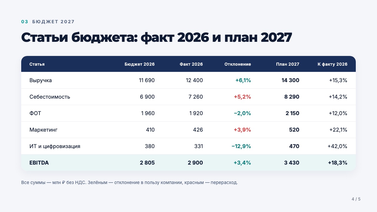 Слайд 4: Статьи бюджета: факт 2026 и план 2027