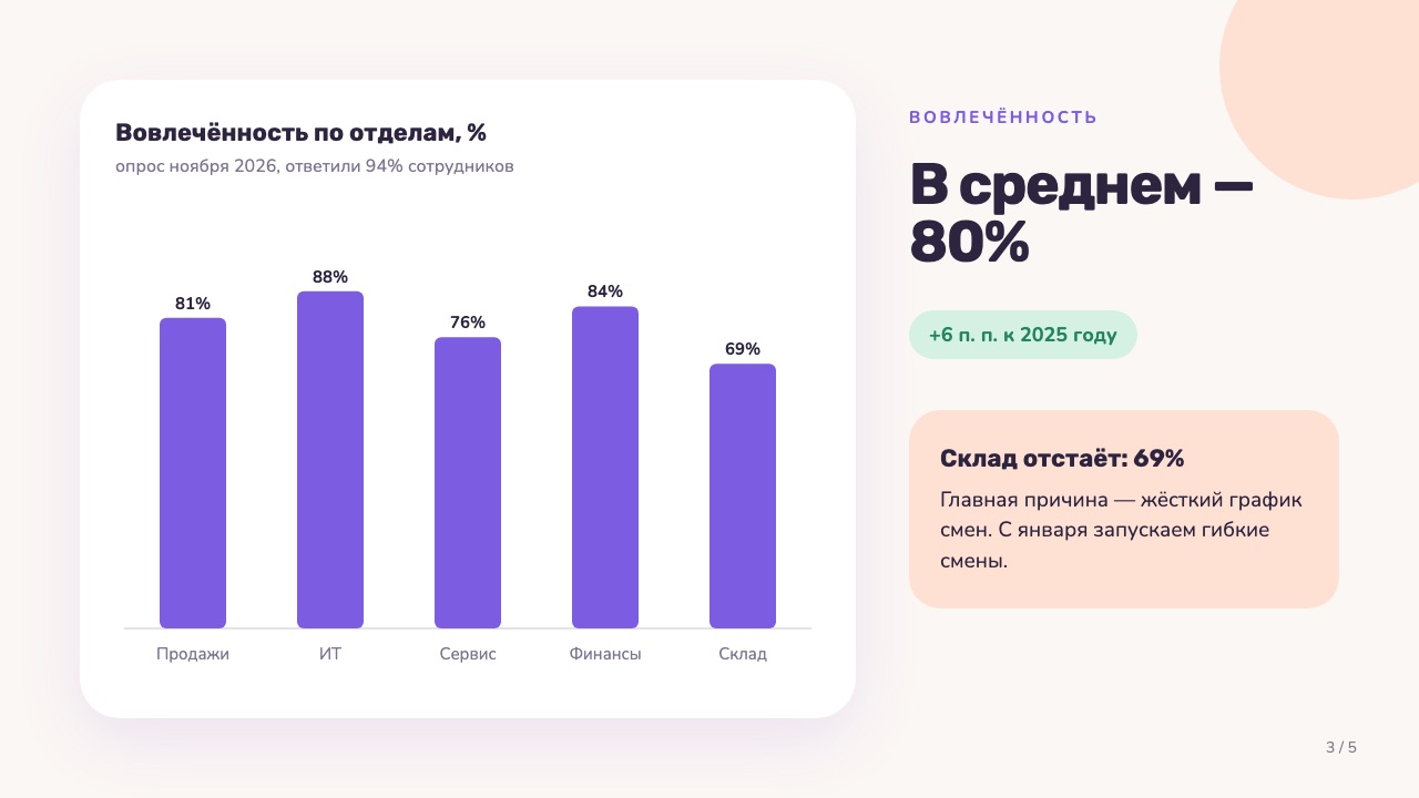Слайд 3: Вовлечённость в среднем — 80%