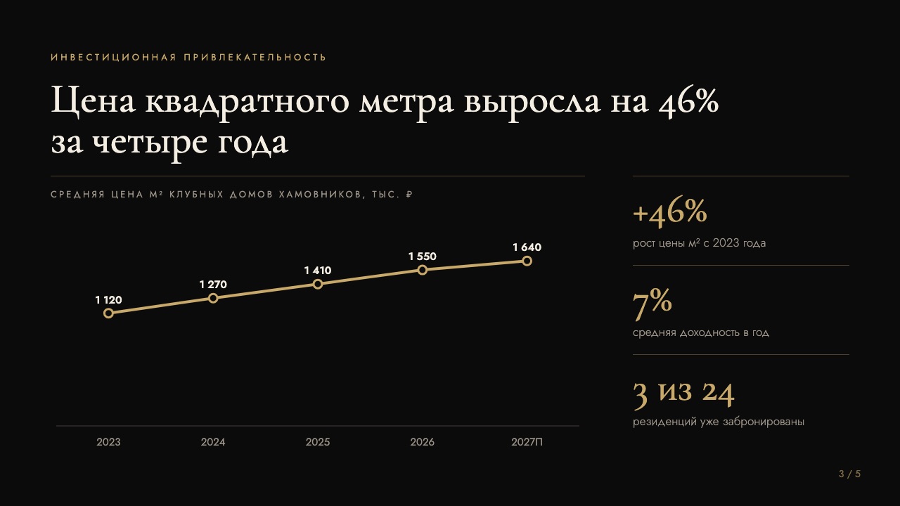 Слайд 3: Цена квадратного метра выросла на 46% за четыре года