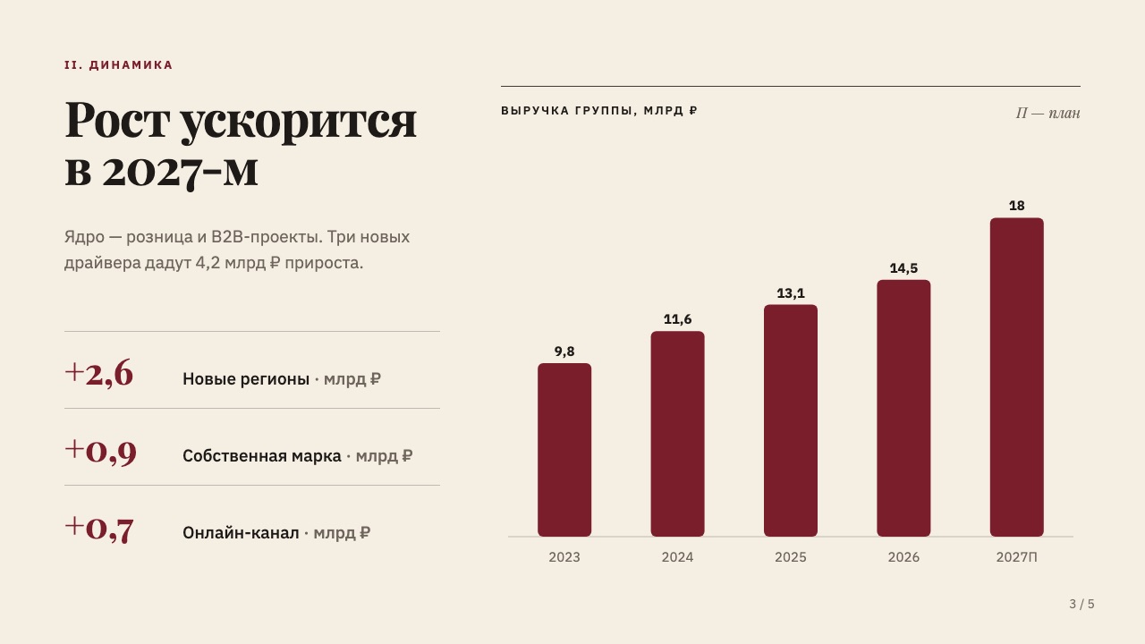 Слайд 3: Рост ускорится в 2027-м